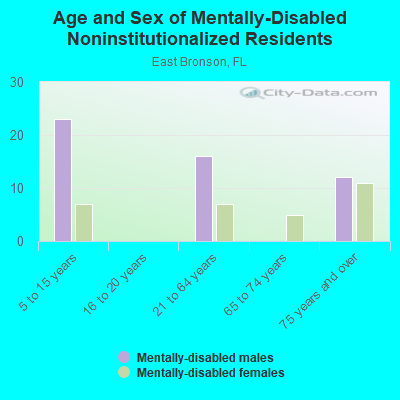 Age and Sex of Mentally-Disabled Noninstitutionalized Residents