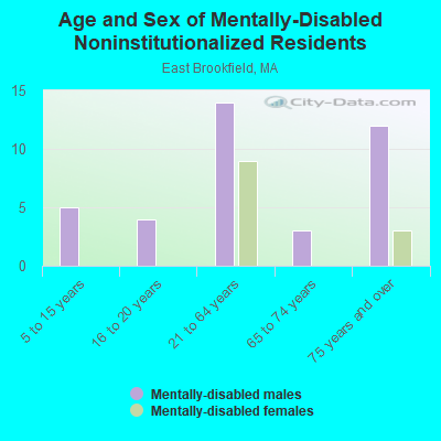 Age and Sex of Mentally-Disabled Noninstitutionalized Residents