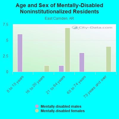 Age and Sex of Mentally-Disabled Noninstitutionalized Residents