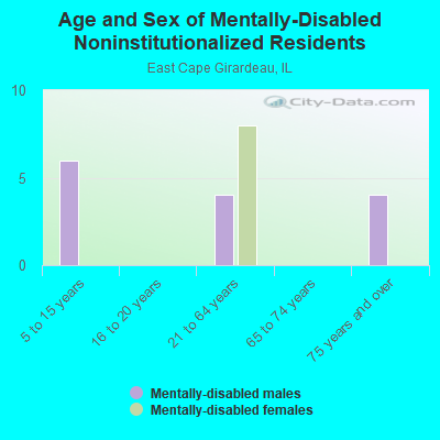 Age and Sex of Mentally-Disabled Noninstitutionalized Residents