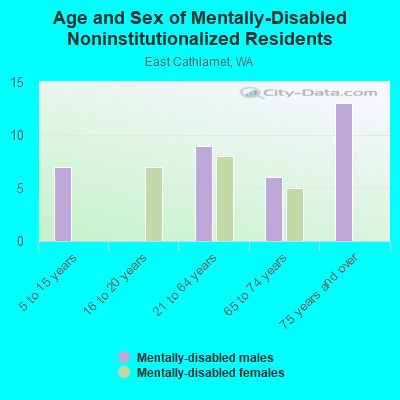 Age and Sex of Mentally-Disabled Noninstitutionalized Residents