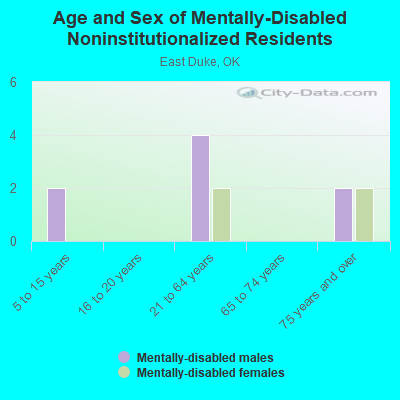 Age and Sex of Mentally-Disabled Noninstitutionalized Residents