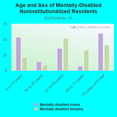 Age and Sex of Mentally-Disabled Noninstitutionalized Residents