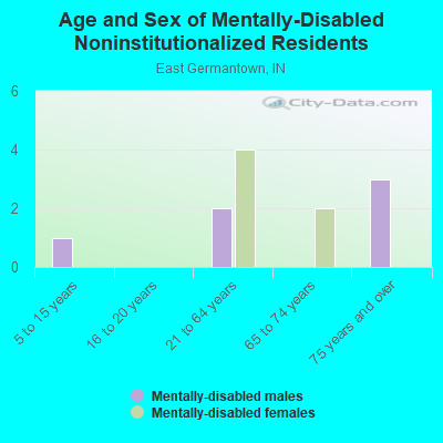 Age and Sex of Mentally-Disabled Noninstitutionalized Residents