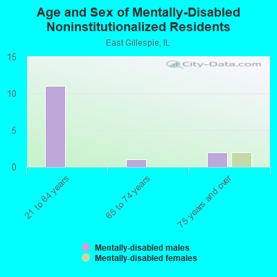 Age and Sex of Mentally-Disabled Noninstitutionalized Residents