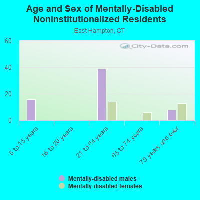 Age and Sex of Mentally-Disabled Noninstitutionalized Residents