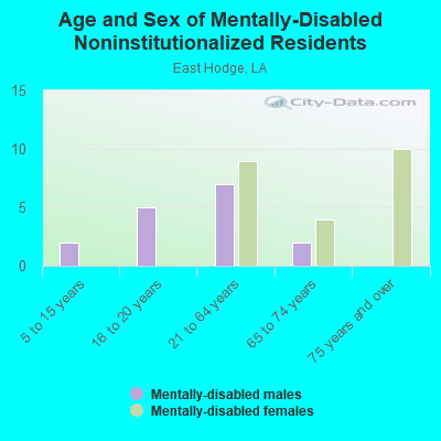 Age and Sex of Mentally-Disabled Noninstitutionalized Residents