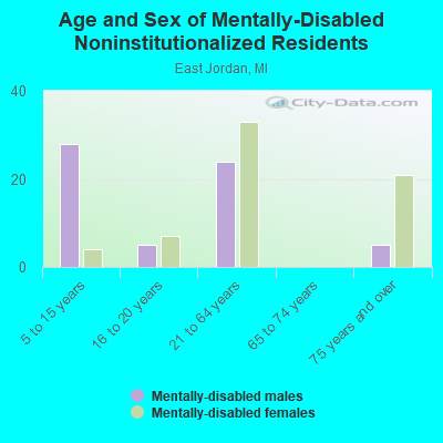 Age and Sex of Mentally-Disabled Noninstitutionalized Residents