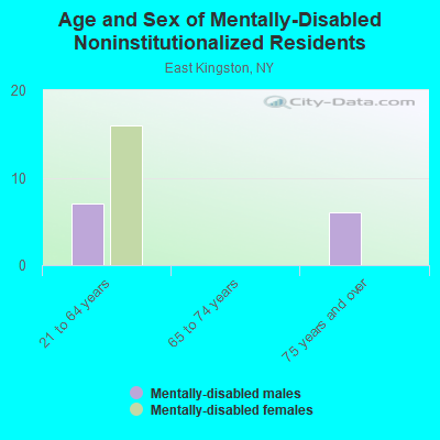 Age and Sex of Mentally-Disabled Noninstitutionalized Residents