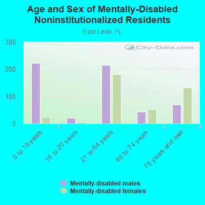 Age and Sex of Mentally-Disabled Noninstitutionalized Residents