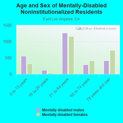 Age and Sex of Mentally-Disabled Noninstitutionalized Residents