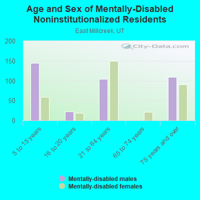 Age and Sex of Mentally-Disabled Noninstitutionalized Residents