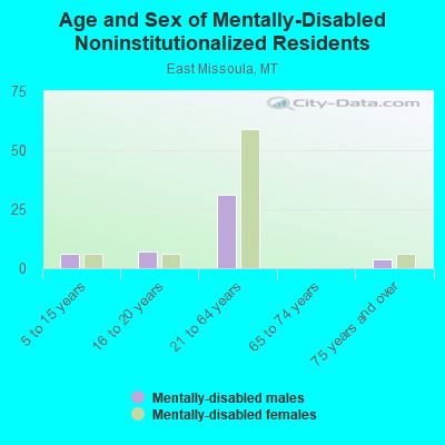 Age and Sex of Mentally-Disabled Noninstitutionalized Residents