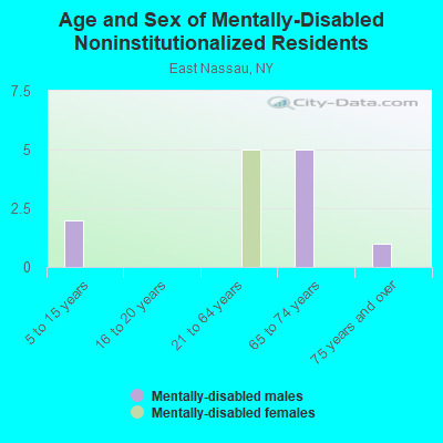 Age and Sex of Mentally-Disabled Noninstitutionalized Residents