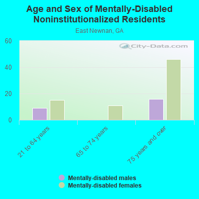 Age and Sex of Mentally-Disabled Noninstitutionalized Residents