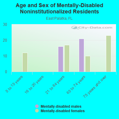 Age and Sex of Mentally-Disabled Noninstitutionalized Residents