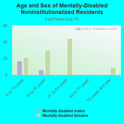 Age and Sex of Mentally-Disabled Noninstitutionalized Residents