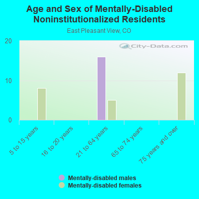 Age and Sex of Mentally-Disabled Noninstitutionalized Residents