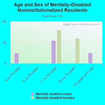 Age and Sex of Mentally-Disabled Noninstitutionalized Residents