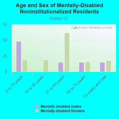 Age and Sex of Mentally-Disabled Noninstitutionalized Residents