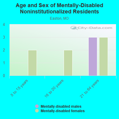 Age and Sex of Mentally-Disabled Noninstitutionalized Residents