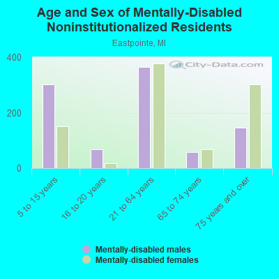 Age and Sex of Mentally-Disabled Noninstitutionalized Residents