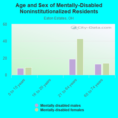 Age and Sex of Mentally-Disabled Noninstitutionalized Residents