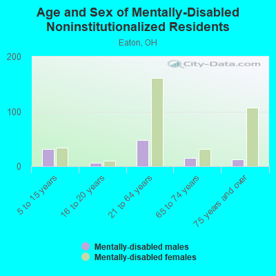 Age and Sex of Mentally-Disabled Noninstitutionalized Residents