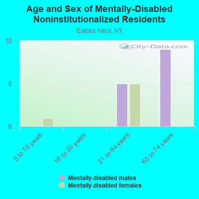 Age and Sex of Mentally-Disabled Noninstitutionalized Residents