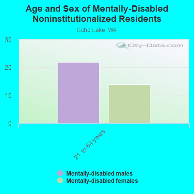 Age and Sex of Mentally-Disabled Noninstitutionalized Residents