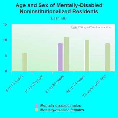 Age and Sex of Mentally-Disabled Noninstitutionalized Residents