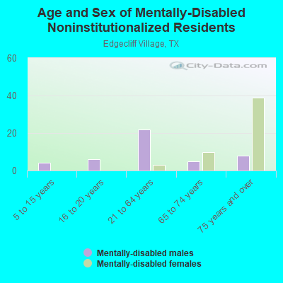 Age and Sex of Mentally-Disabled Noninstitutionalized Residents