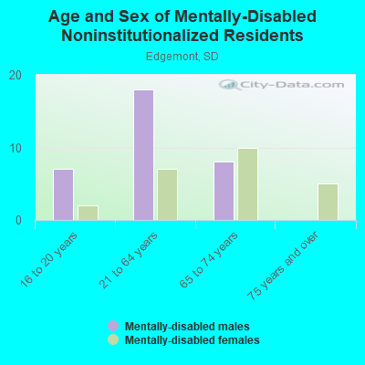 Age and Sex of Mentally-Disabled Noninstitutionalized Residents