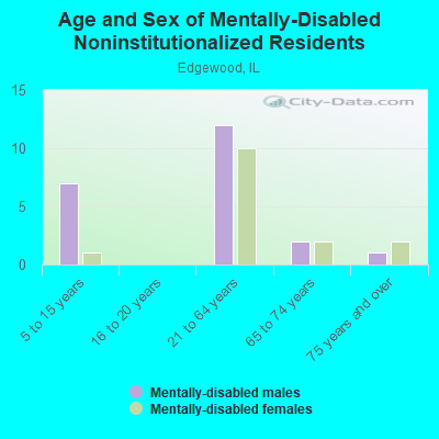 Age and Sex of Mentally-Disabled Noninstitutionalized Residents