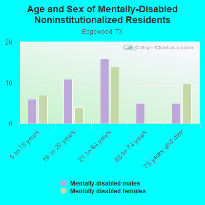 Age and Sex of Mentally-Disabled Noninstitutionalized Residents