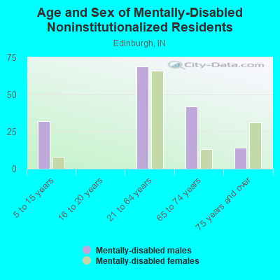 Age and Sex of Mentally-Disabled Noninstitutionalized Residents