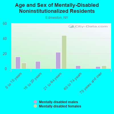 Age and Sex of Mentally-Disabled Noninstitutionalized Residents