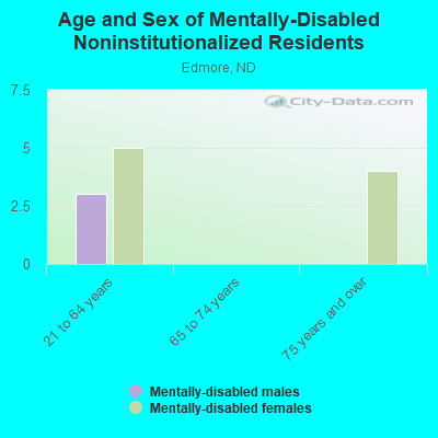 Age and Sex of Mentally-Disabled Noninstitutionalized Residents