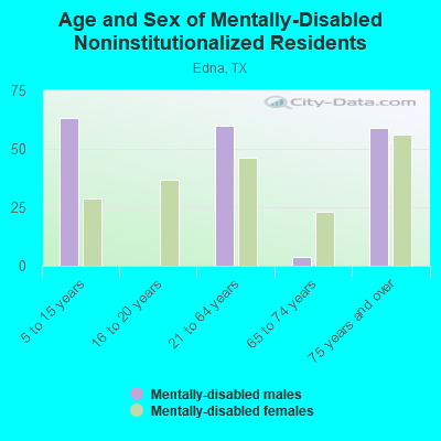 Age and Sex of Mentally-Disabled Noninstitutionalized Residents