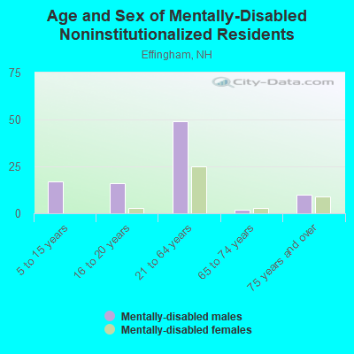 Age and Sex of Mentally-Disabled Noninstitutionalized Residents