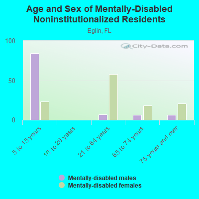 Age and Sex of Mentally-Disabled Noninstitutionalized Residents