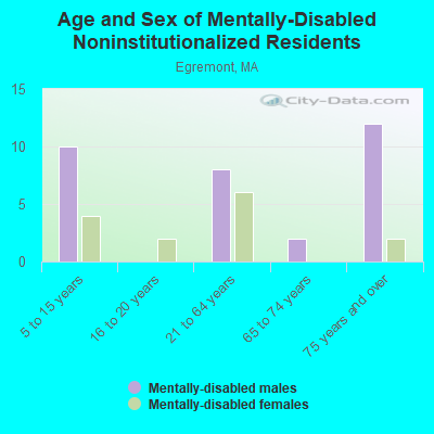 Age and Sex of Mentally-Disabled Noninstitutionalized Residents