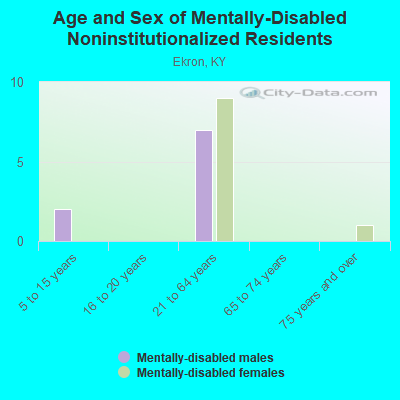 Age and Sex of Mentally-Disabled Noninstitutionalized Residents