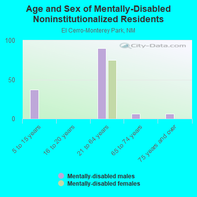 Age and Sex of Mentally-Disabled Noninstitutionalized Residents