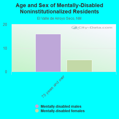 Age and Sex of Mentally-Disabled Noninstitutionalized Residents