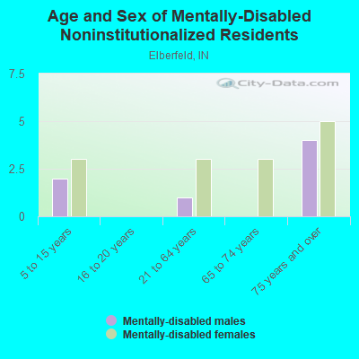 Age and Sex of Mentally-Disabled Noninstitutionalized Residents