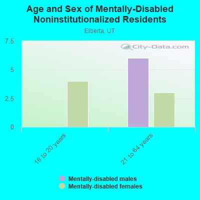 Age and Sex of Mentally-Disabled Noninstitutionalized Residents