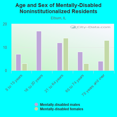 Age and Sex of Mentally-Disabled Noninstitutionalized Residents