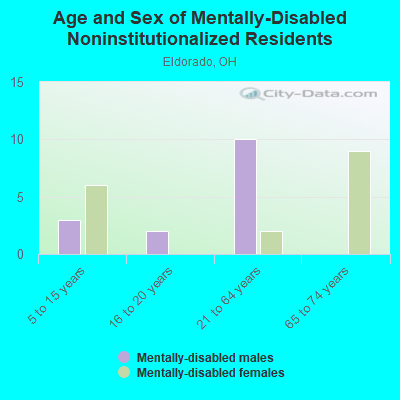 Age and Sex of Mentally-Disabled Noninstitutionalized Residents