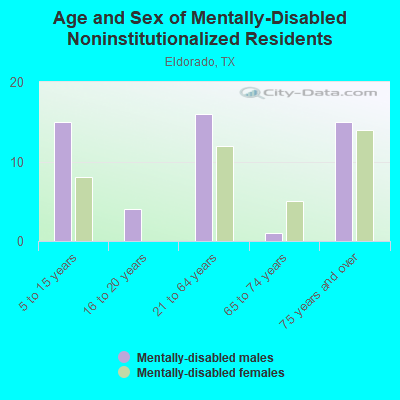 Age and Sex of Mentally-Disabled Noninstitutionalized Residents